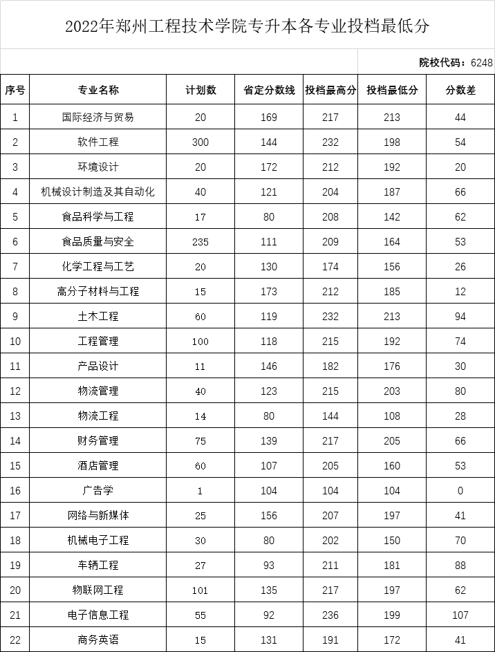 郑州工程技术学院2022年专升本分数线