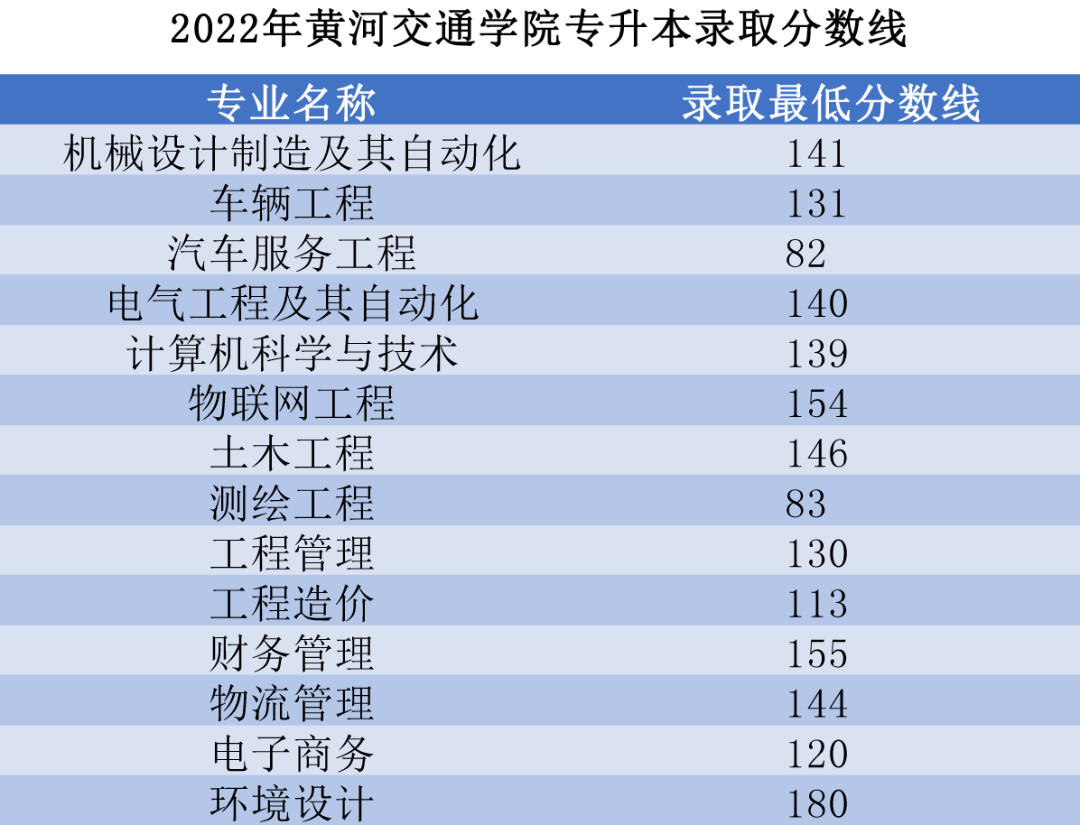 黄河交通学院专升本2022年分数线