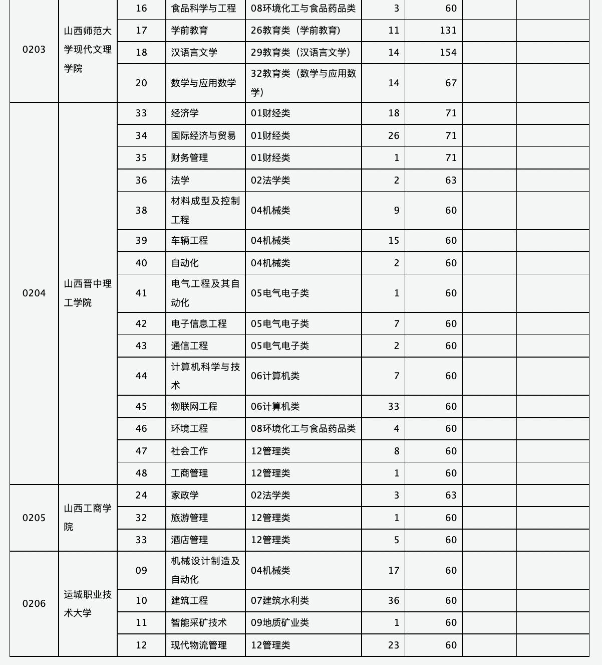 山西专升本志愿征集