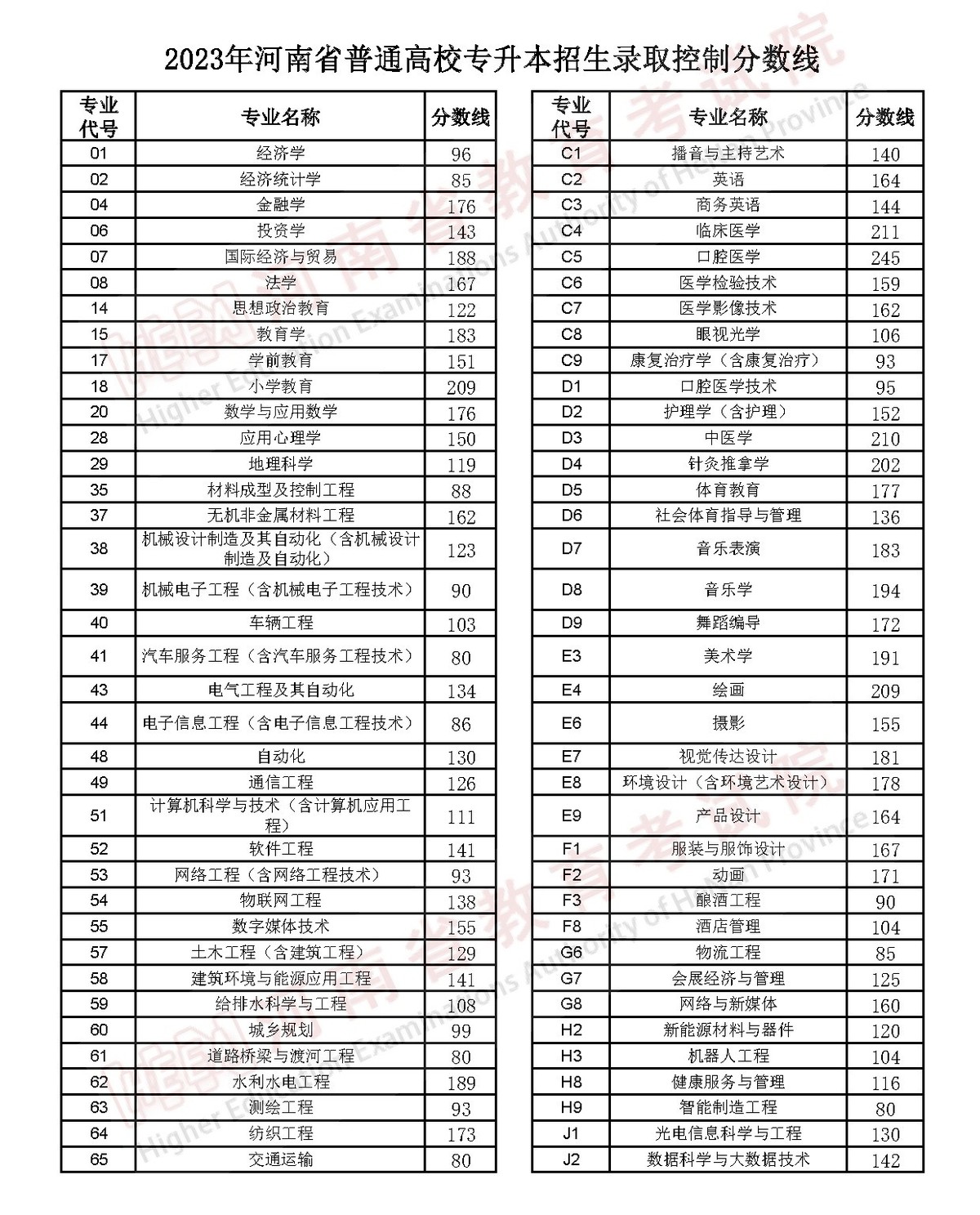 2023年河南省专升本录取分数线一览