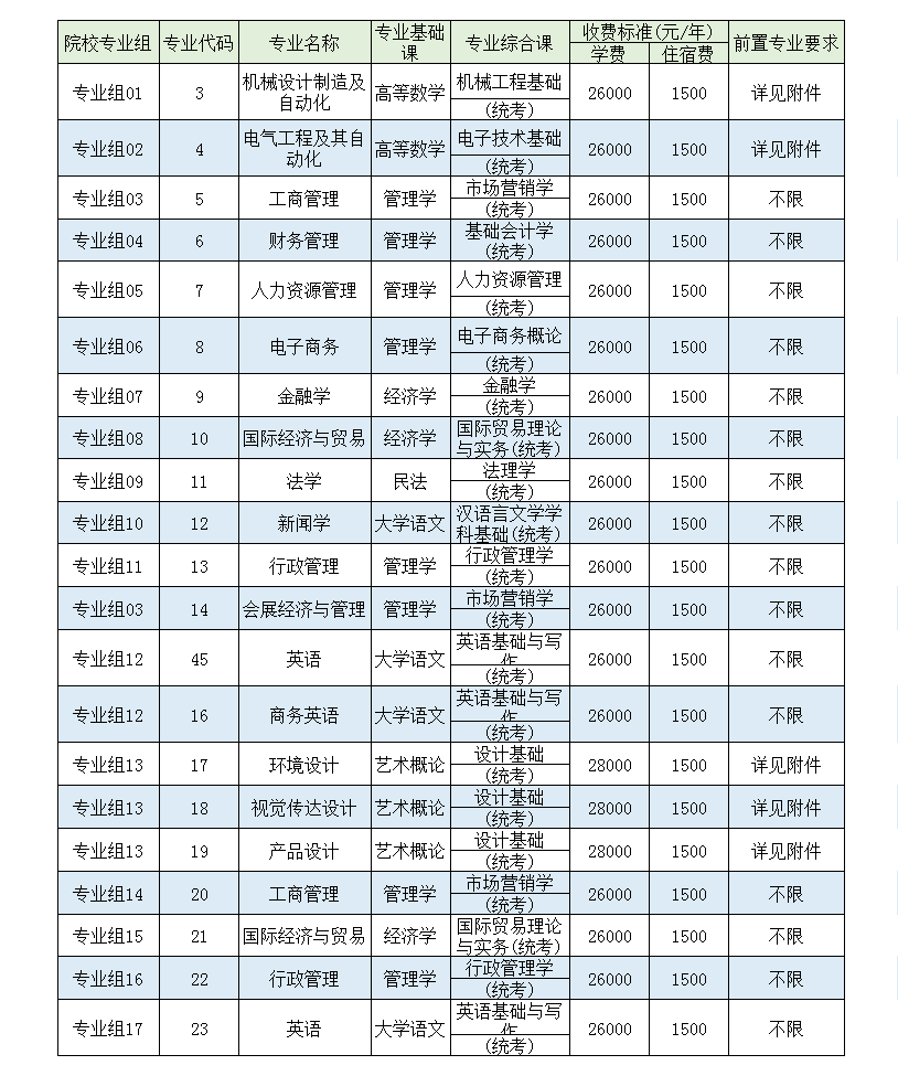 电子科技大学中山学院2022年专升本招生目录