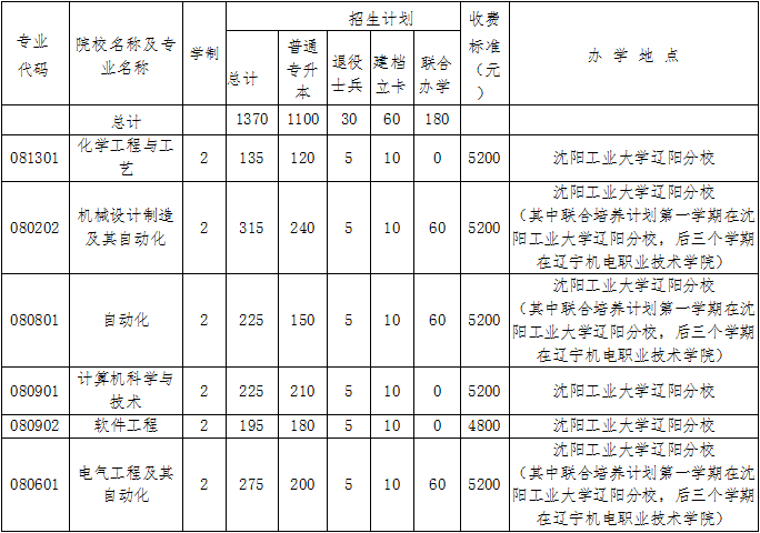 沈阳工业大学2022年专升本招生计划